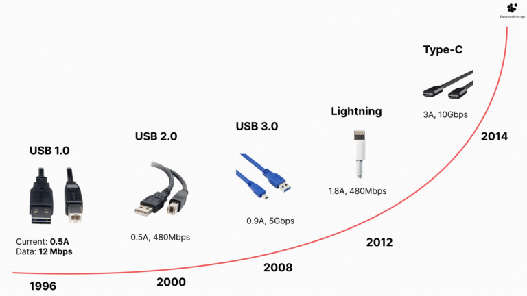 The Ultimate Guide to USB Types and Generations