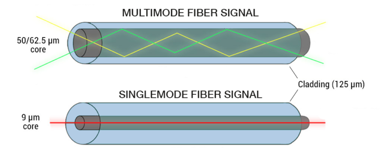 Fiber Optic Selection Guide: Single Mode VS Multimode